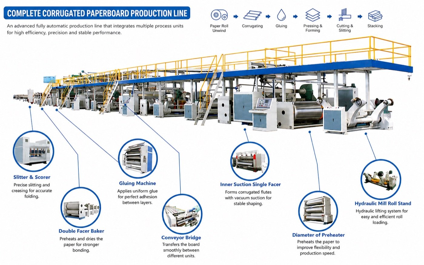 Packaging Machines — 3/5/7 Ply Corrugation Plant